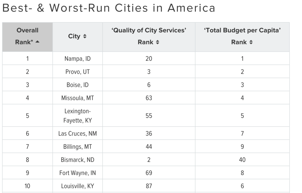 BestWorstcities